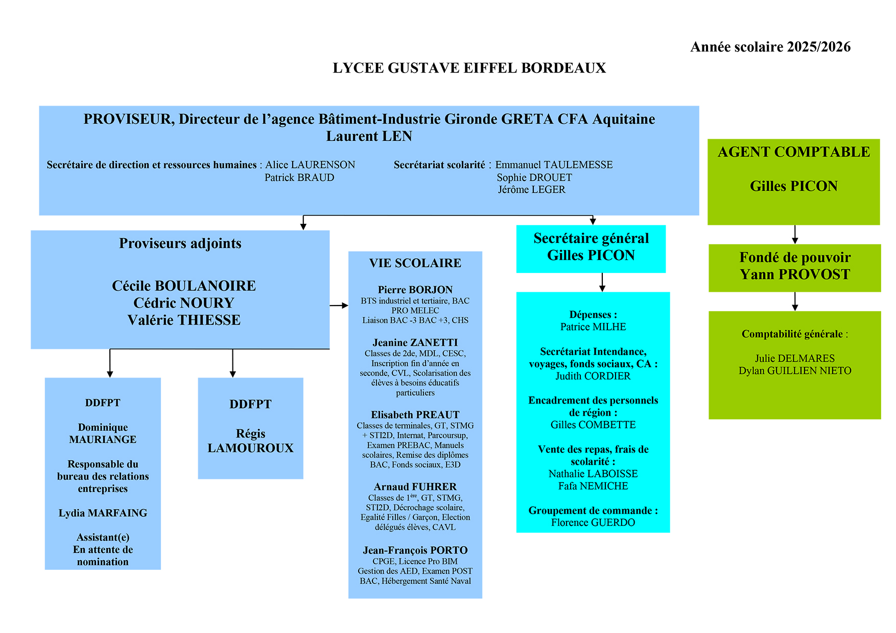 Organigramme du Lycée Gustave Eiffel